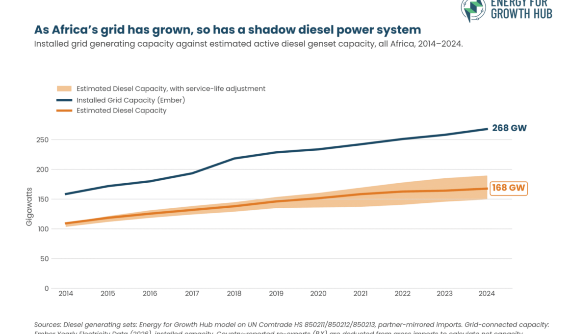 Sizing Africa’s Shadow Power System