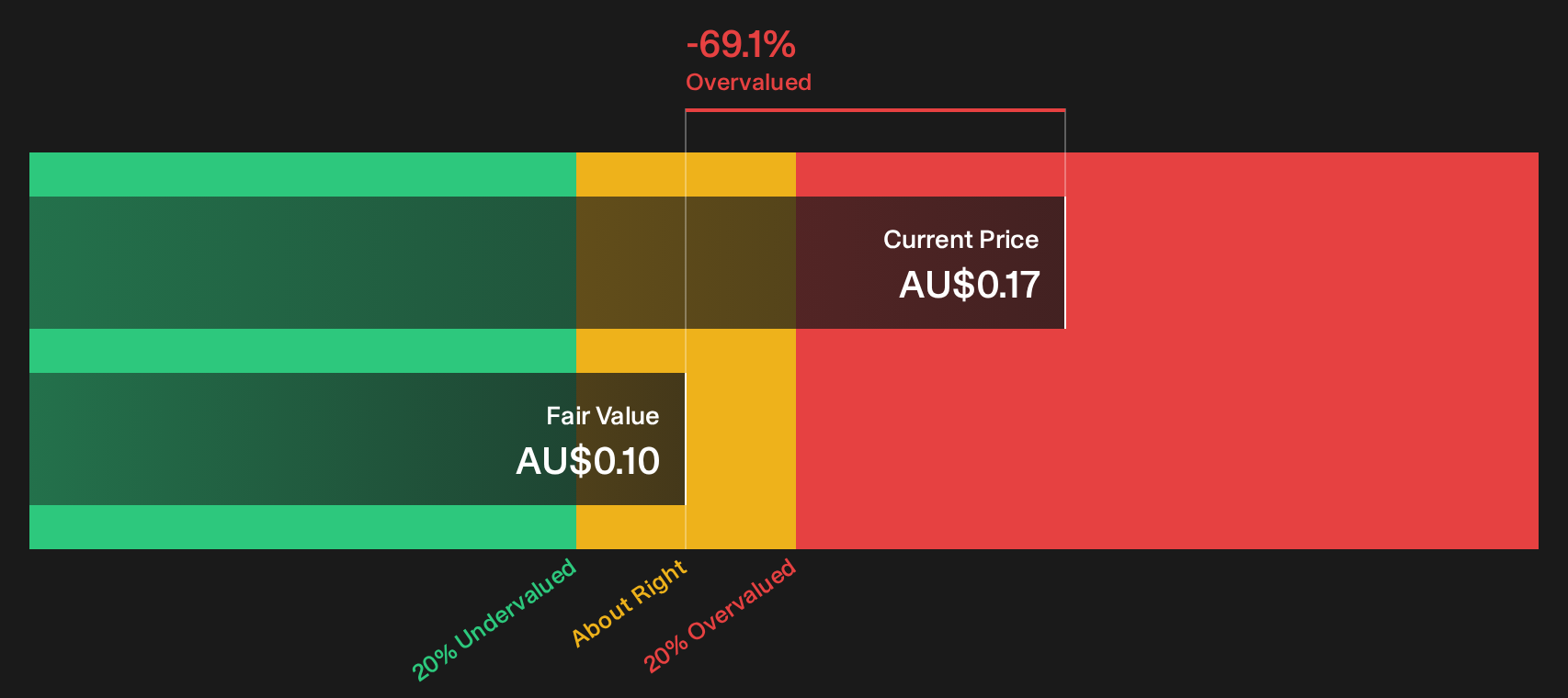 ARU Discounted Cash Flow as at Oct 2026