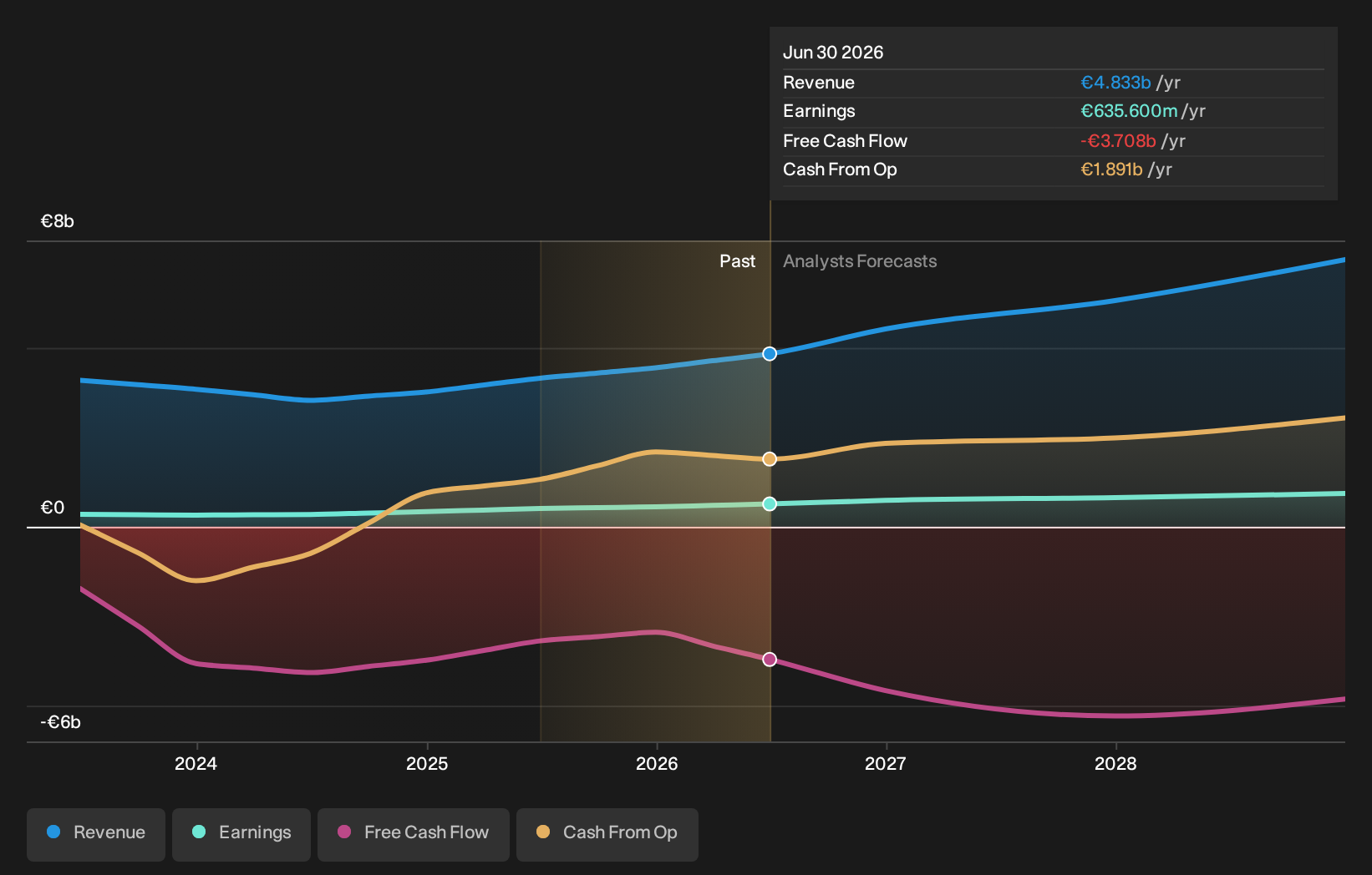 ENXTBR:ELI Earnings & Revenue Growth as at Oct 2026