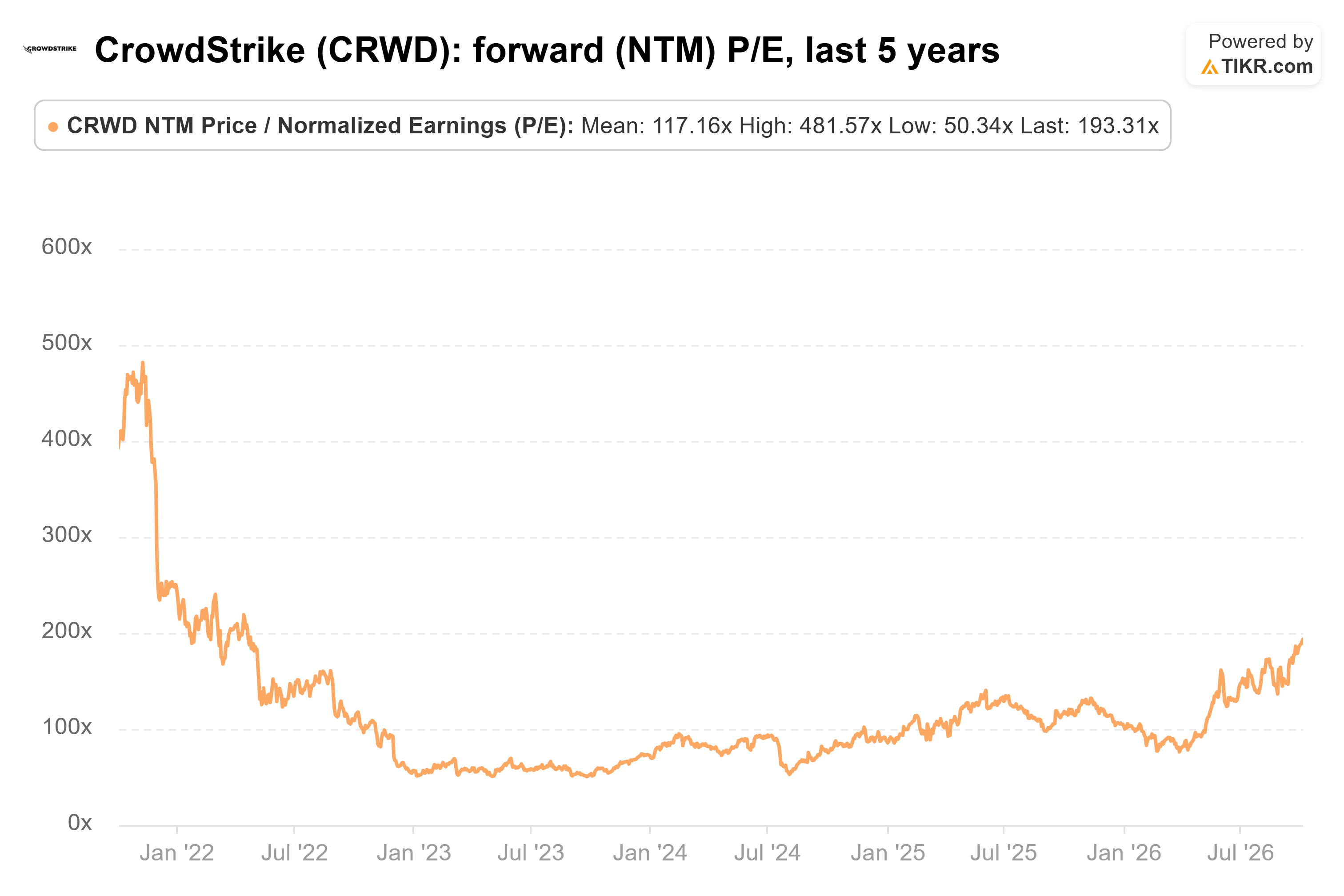 Line chart from TIKR of CrowdStrike's forward (NTM) P/E, last 5 years.