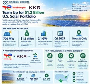 TotalEnergies and KKR Solar Partnership
