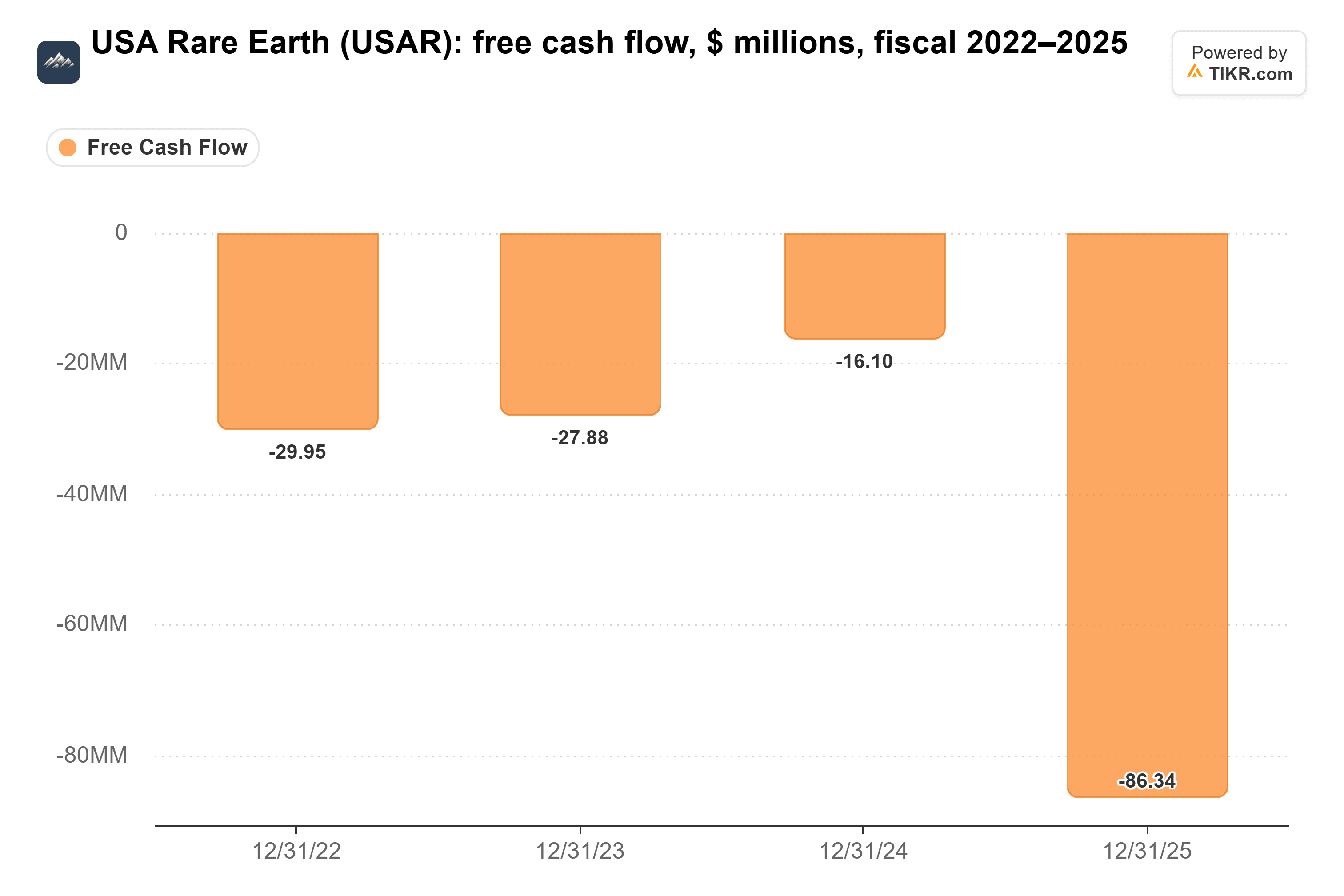 Bar chart from TIKR of USA Rare Earth's free cash flow, $ millions, fiscal 2022–2025.